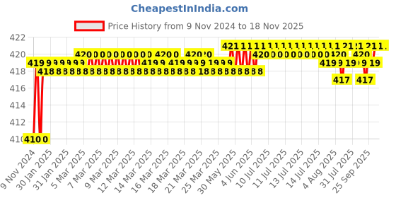 moglix.com Kozdiko 2 Pcs T10 LED RGB Car Interior Fancy/Parking Remote Control Light Set for Jaguar XE kozdiko Price History Graph from 9 Nov 2024 to 17 Nov 2025