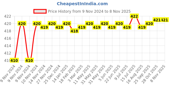 moglix.com Kozdiko 2 Pcs T10 LED RGB Car Interior Fancy/Parking Remote Control Light Set for Kia Seltos kozdiko Price History Graph from 9 Nov 2024 to 8 Nov 2025
