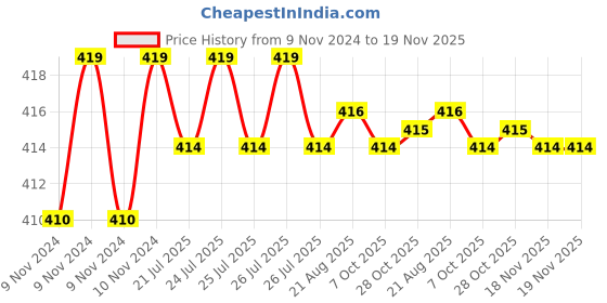 moglix.com Kozdiko 2 Pcs T10 LED RGB Car Interior Fancy/Parking Remote Control Light Set for Mahindra Bolero kozdiko Price History Graph from 9 Nov 2024 to 18 Nov 2025