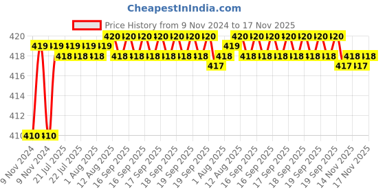 moglix.com Kozdiko 2 Pcs T10 LED RGB Car Interior Fancy/Parking Remote Control Light Set for Mahindra Bolero XL kozdiko Price History Graph from 9 Nov 2024 to 17 Nov 2025