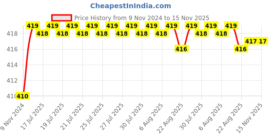 moglix.com Kozdiko 2 Pcs T10 LED RGB Car Interior Fancy/Parking Remote Control Light Set for Mahindra Kuv 100 kozdiko Price History Graph from 9 Nov 2024 to 15 Nov 2025