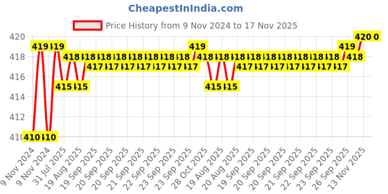 moglix.com Kozdiko 2 Pcs T10 LED RGB Car Interior Fancy/Parking Remote Control Light Set for Mahindra Marazzo kozdiko Price History Graph from 9 Nov 2024 to 17 Nov 2025