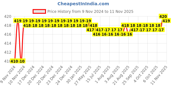 moglix.com Kozdiko 2 Pcs T10 LED RGB Car Interior Fancy/Parking Remote Control Light Set for Mahindra Quanto kozdiko Price History Graph from 9 Nov 2024 to 11 Nov 2025