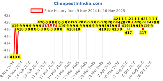 moglix.com Kozdiko 2 Pcs T10 LED RGB Car Interior Fancy/Parking Remote Control Light Set for Mahindra Renault Logan kozdiko Price History Graph from 9 Nov 2024 to 16 Nov 2025