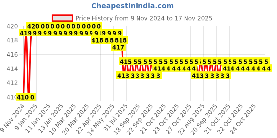 moglix.com Kozdiko 2 Pcs T10 LED RGB Car Interior Fancy/Parking Remote Control Light Set for Mahindra Reva kozdiko Price History Graph from 9 Nov 2024 to 17 Nov 2025