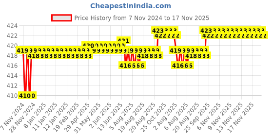 moglix.com Kozdiko 2 Pcs T10 LED RGB Car Interior Fancy/Parking Remote Control Light Set for Mahindra Rexton kozdiko Price History Graph from 7 Nov 2024 to 17 Nov 2025
