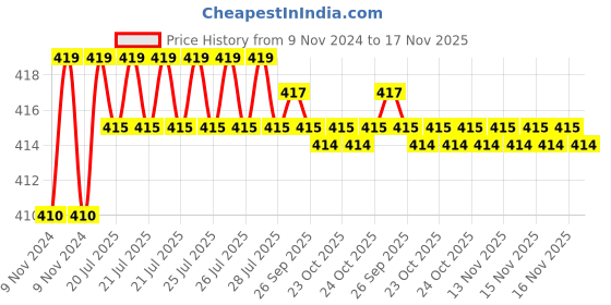 moglix.com Kozdiko 2 Pcs T10 LED RGB Car Interior Fancy/Parking Remote Control Light Set for Mahindra Thar kozdiko Price History Graph from 9 Nov 2024 to 16 Nov 2025