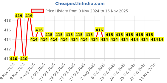 moglix.com Kozdiko 2 Pcs T10 LED RGB Car Interior Fancy/Parking Remote Control Light Set for Mahindra TUV 300 kozdiko Price History Graph from 9 Nov 2024 to 16 Nov 2025