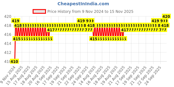 moglix.com Kozdiko 2 Pcs T10 LED RGB Car Interior Fancy/Parking Remote Control Light Set for Mahindra Verito kozdiko Price History Graph from 9 Nov 2024 to 14 Nov 2025