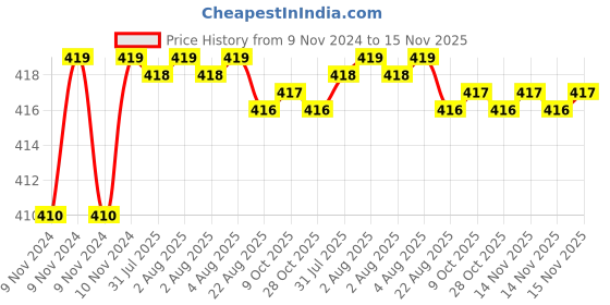 moglix.com Kozdiko 2 Pcs T10 LED RGB Car Interior Fancy/Parking Remote Control Light Set for Mahindra Verito Vibe kozdiko Price History Graph from 9 Nov 2024 to 15 Nov 2025