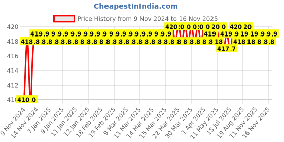moglix.com Kozdiko 2 Pcs T10 LED RGB Car Interior Fancy/Parking Remote Control Light Set for Maruti A-Star kozdiko Price History Graph from 9 Nov 2024 to 16 Nov 2025