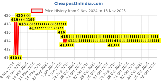 moglix.com Kozdiko 2 Pcs T10 LED RGB Car Interior Fancy/Parking Remote Control Light Set for Maruti Alto kozdiko Price History Graph from 9 Nov 2024 to 13 Nov 2025