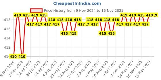 moglix.com Kozdiko 2 Pcs T10 LED RGB Car Interior Fancy/Parking Remote Control Light Set for Maruti Alto 800 kozdiko Price History Graph from 9 Nov 2024 to 15 Nov 2025