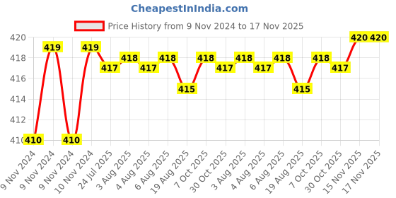 moglix.com Kozdiko 2 Pcs T10 LED RGB Car Interior Fancy/Parking Remote Control Light Set for Maruti Celerio kozdiko Price History Graph from 9 Nov 2024 to 17 Nov 2025