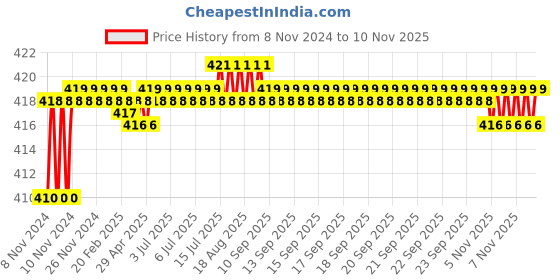 moglix.com Kozdiko 2 Pcs T10 LED RGB Car Interior Fancy/Parking Remote Control Light Set for Maruti Ciaz kozdiko Price History Graph from 8 Nov 2024 to 10 Nov 2025