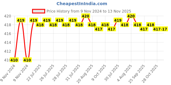 moglix.com Kozdiko 2 Pcs T10 LED RGB Car Interior Fancy/Parking Remote Control Light Set for Maruti Dzier kozdiko Price History Graph from 9 Nov 2024 to 13 Nov 2025
