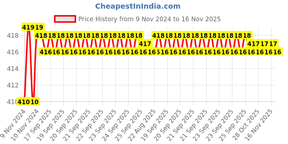 moglix.com Kozdiko 2 Pcs T10 LED RGB Car Interior Fancy/Parking Remote Control Light Set for Maruti Dzire 2017 kozdiko Price History Graph from 9 Nov 2024 to 16 Nov 2025