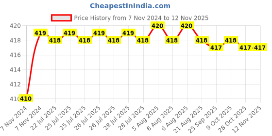 moglix.com Kozdiko 2 Pcs T10 LED RGB Car Interior Fancy/Parking Remote Control Light Set for Maruti Eeco kozdiko Price History Graph from 7 Nov 2024 to 11 Nov 2025