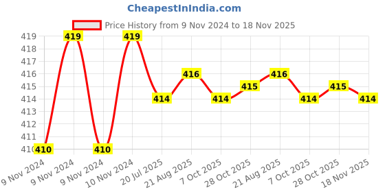 moglix.com Kozdiko 2 Pcs T10 LED RGB Car Interior Fancy/Parking Remote Control Light Set for Maruti Ertiga kozdiko Price History Graph from 9 Nov 2024 to 17 Nov 2025