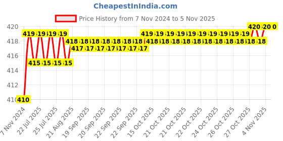 moglix.com Kozdiko 2 Pcs T10 LED RGB Car Interior Fancy/Parking Remote Control Light Set for Maruti Gypsy kozdiko Price History Graph from 7 Nov 2024 to 4 Nov 2025