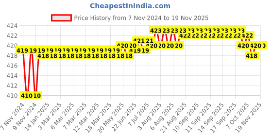 moglix.com Kozdiko 2 Pcs T10 LED RGB Car Interior Fancy/Parking Remote Control Light Set for Maruti Omni kozdiko Price History Graph from 7 Nov 2024 to 18 Nov 2025