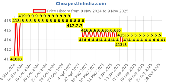 moglix.com Kozdiko 2 Pcs T10 LED RGB Car Interior Fancy/Parking Remote Control Light Set for Maruti Ritz kozdiko Price History Graph from 9 Nov 2024 to 9 Nov 2025