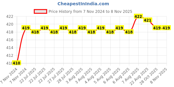 moglix.com Kozdiko 2 Pcs T10 LED RGB Car Interior Fancy/Parking Remote Control Light Set for Maruti S Cross kozdiko Price History Graph from 7 Nov 2024 to 7 Nov 2025
