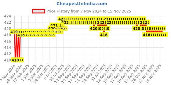 moglix.com Kozdiko 2 Pcs T10 LED RGB Car Interior Fancy/Parking Remote Control Light Set for Maruti Suzuki Ertiga Nov 2018-Present kozdiko Price History Graph from 7 Nov 2024 to 15 Nov 2025