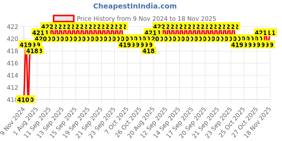 moglix.com Kozdiko 2 Pcs T10 LED RGB Car Interior Fancy/Parking Remote Control Light Set for Maruti Suzuki S-Presso kozdiko Price History Graph from 9 Nov 2024 to 16 Nov 2025