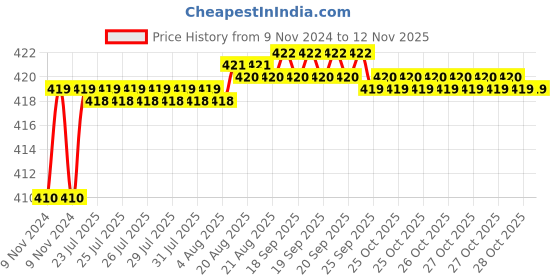 moglix.com Kozdiko 2 Pcs T10 LED RGB Car Interior Fancy/Parking Remote Control Light Set for Maruti Suzuki XL6 kozdiko Price History Graph from 9 Nov 2024 to 11 Nov 2025