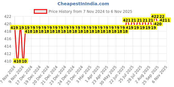 moglix.com Kozdiko 2 Pcs T10 LED RGB Car Interior Fancy/Parking Remote Control Light Set for Maruti SX4 kozdiko Price History Graph from 7 Nov 2024 to 6 Nov 2025