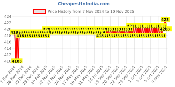moglix.com Kozdiko 2 Pcs T10 LED RGB Car Interior Fancy/Parking Remote Control Light Set for Maruti Versa kozdiko Price History Graph from 7 Nov 2024 to 10 Nov 2025