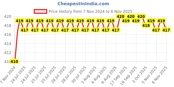 moglix.com Kozdiko 2 Pcs T10 LED RGB Car Interior Fancy/Parking Remote Control Light Set for Maruti Vitara Brezza kozdiko Price History Graph from 7 Nov 2024 to 6 Nov 2025