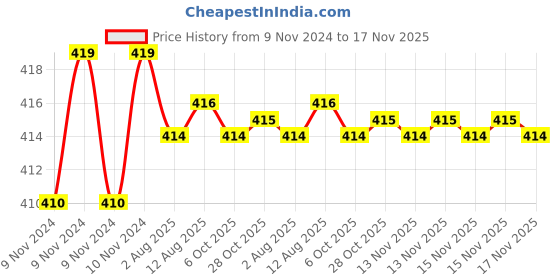 moglix.com Kozdiko 2 Pcs T10 LED RGB Car Interior Fancy/Parking Remote Control Light Set for Maruti WagnoR kozdiko Price History Graph from 9 Nov 2024 to 17 Nov 2025