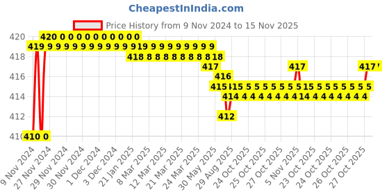 moglix.com Kozdiko 2 Pcs T10 LED RGB Car Interior Fancy/Parking Remote Control Light Set for Maruti WagnoR Stingray kozdiko Price History Graph from 9 Nov 2024 to 15 Nov 2025