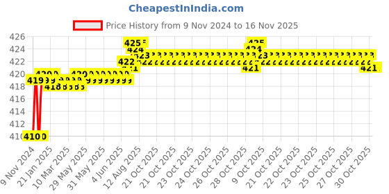 moglix.com Kozdiko 2 Pcs T10 LED RGB Car Interior Fancy/Parking Remote Control Light Set for Maruti Zen kozdiko Price History Graph from 9 Nov 2024 to 16 Nov 2025