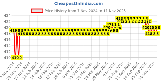 moglix.com Kozdiko 2 Pcs T10 LED RGB Car Interior Fancy/Parking Remote Control Light Set for Mercedes Benz A-Class kozdiko Price History Graph from 7 Nov 2024 to 10 Nov 2025