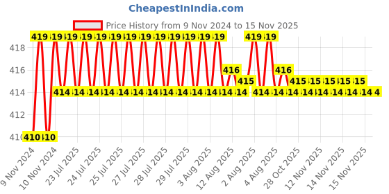 moglix.com Kozdiko 2 Pcs T10 LED RGB Car Interior Fancy/Parking Remote Control Light Set for Mercedes Benz B-Class kozdiko Price History Graph from 9 Nov 2024 to 15 Nov 2025