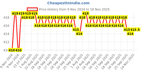 moglix.com Kozdiko 2 Pcs T10 LED RGB Car Interior Fancy/Parking Remote Control Light Set for Mercedes Benz CLA kozdiko Price History Graph from 9 Nov 2024 to 18 Nov 2025