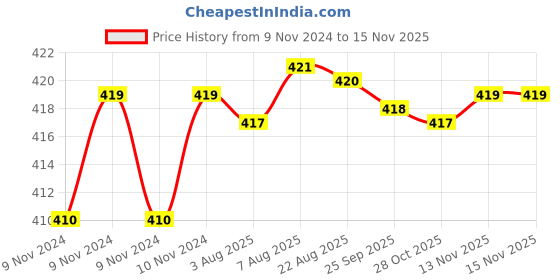 moglix.com Kozdiko 2 Pcs T10 LED RGB Car Interior Fancy/Parking Remote Control Light Set for Mercedes Benz CLS kozdiko Price History Graph from 9 Nov 2024 to 13 Nov 2025