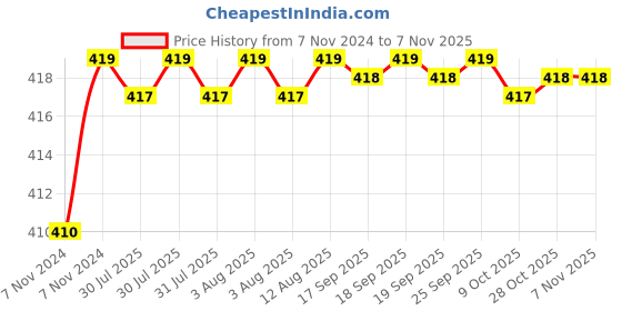 moglix.com Kozdiko 2 Pcs T10 LED RGB Car Interior Fancy/Parking Remote Control Light Set for Mercedes Benz GLA-Class kozdiko Price History Graph from 7 Nov 2024 to 7 Nov 2025