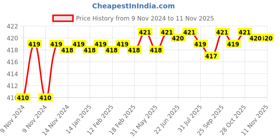 moglix.com Kozdiko 2 Pcs T10 LED RGB Car Interior Fancy/Parking Remote Control Light Set for Mercedes Benz GLS-Class kozdiko Price History Graph from 9 Nov 2024 to 11 Nov 2025