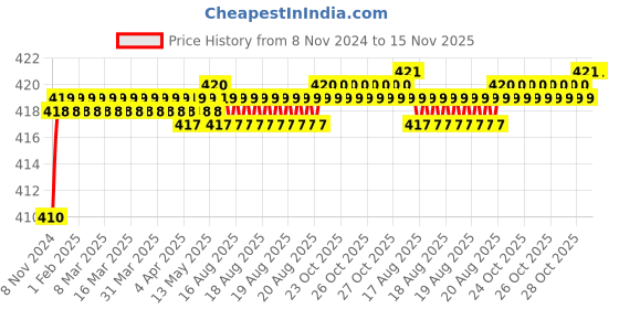 moglix.com Kozdiko 2 Pcs T10 LED RGB Car Interior Fancy/Parking Remote Control Light Set for Mercedes Benz M-Class kozdiko Price History Graph from 8 Nov 2024 to 15 Nov 2025
