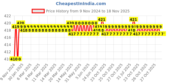 moglix.com Kozdiko 2 Pcs T10 LED RGB Car Interior Fancy/Parking Remote Control Light Set for MG Hector kozdiko Price History Graph from 9 Nov 2024 to 18 Nov 2025