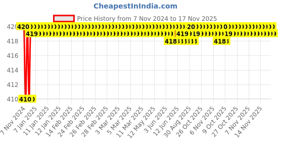 moglix.com Kozdiko 2 Pcs T10 LED RGB Car Interior Fancy/Parking Remote Control Light Set for Mitsubishi Outlander kozdiko Price History Graph from 7 Nov 2024 to 17 Nov 2025