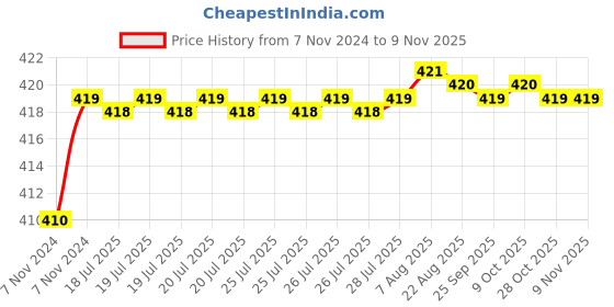 moglix.com Kozdiko 2 Pcs T10 LED RGB Car Interior Fancy/Parking Remote Control Light Set for Mitsubishi Pajero Sport kozdiko Price History Graph from 7 Nov 2024 to 9 Nov 2025