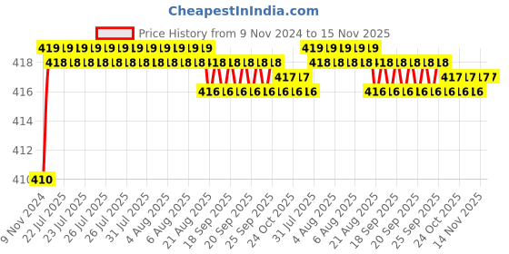 moglix.com Kozdiko 2 Pcs T10 LED RGB Car Interior Fancy/Parking Remote Control Light Set for Nissan Evalia kozdiko Price History Graph from 9 Nov 2024 to 15 Nov 2025