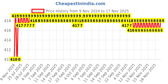 moglix.com Kozdiko 2 Pcs T10 LED RGB Car Interior Fancy/Parking Remote Control Light Set for Nissan Micra kozdiko Price History Graph from 9 Nov 2024 to 17 Nov 2025