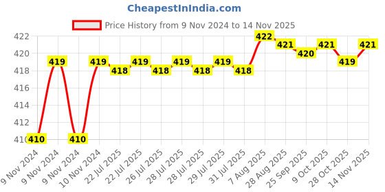 moglix.com Kozdiko 2 Pcs T10 LED RGB Car Interior Fancy/Parking Remote Control Light Set for Nissan Micra Active kozdiko Price History Graph from 9 Nov 2024 to 12 Nov 2025