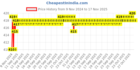 moglix.com Kozdiko 2 Pcs T10 LED RGB Car Interior Fancy/Parking Remote Control Light Set for Nissan Qashiqai kozdiko Price History Graph from 9 Nov 2024 to 16 Nov 2025